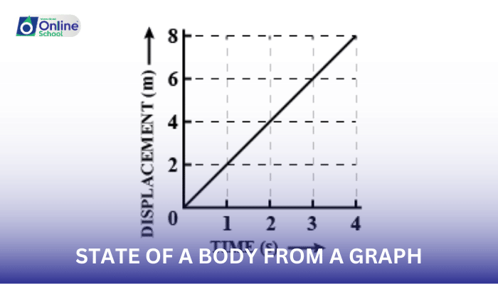 Lesson 10: Determining the State of a Body from a Graph